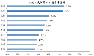 中國城市人才吸引力榜單發布,武漢為應屆生流入人口排行前十